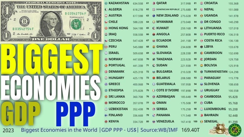 Top 100 Largest Economies in the World, GDP