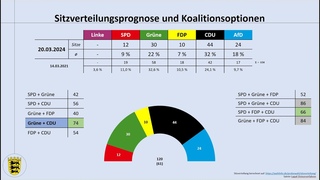 Baden-Württemberg: Das Ende der grünen Ministerpräsidentschaft? - ein Blick auf die Umfragen